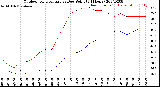 Milwaukee Weather Outdoor Temperature<br>vs Dew Point<br>(24 Hours)