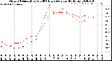 Milwaukee Weather Outdoor Temperature<br>vs THSW Index<br>per Hour<br>(24 Hours)