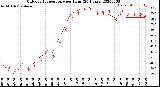 Milwaukee Weather Outdoor Temperature<br>per Hour<br>(24 Hours)