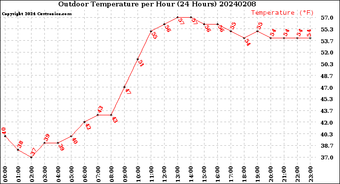 Milwaukee Weather Outdoor Temperature<br>per Hour<br>(24 Hours)