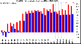 Milwaukee Weather Outdoor Temperature<br>Daily High/Low