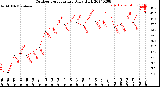 Milwaukee Weather Outdoor Temperature<br>Daily High