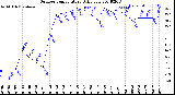 Milwaukee Weather Outdoor Temperature<br>Daily Low