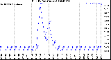 Milwaukee Weather Rain<br>By Day<br>(Inches)