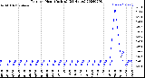 Milwaukee Weather Rain<br>per Hour<br>(Inches)<br>(24 Hours)