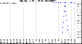 Milwaukee Weather Rain Rate<br>per Hour<br>(24 Hours)