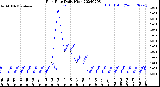 Milwaukee Weather Rain Rate<br>Daily High