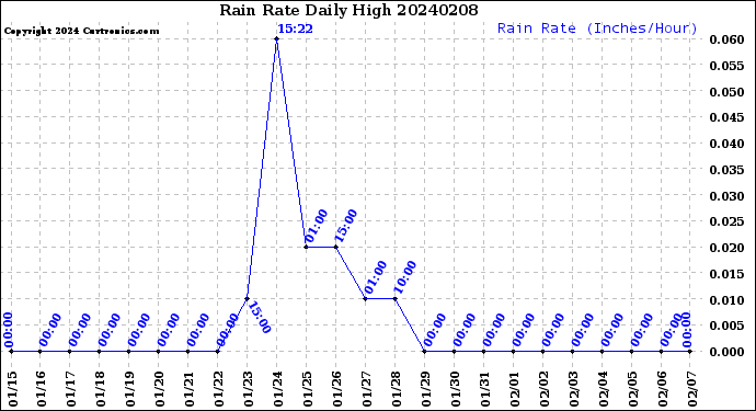 Milwaukee Weather Rain Rate<br>Daily High