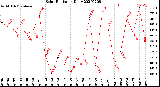 Milwaukee Weather Solar Radiation<br>Daily