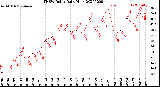 Milwaukee Weather THSW Index<br>Daily High