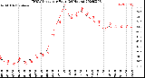 Milwaukee Weather THSW Index<br>per Hour<br>(24 Hours)