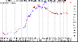 Milwaukee Weather Outdoor Temp / Dew Point<br>by Minute<br>(24 Hours) (Alternate)