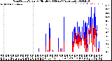 Milwaukee Weather Wind Speed/Gusts<br>by Minute<br>(24 Hours) (Alternate)