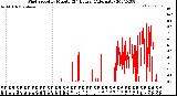 Milwaukee Weather Wind Speed<br>by Minute<br>(24 Hours) (Alternate)