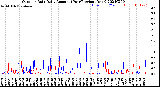 Milwaukee Weather Outdoor Rain<br>Daily Amount<br>(Past/Previous Year)