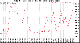 Milwaukee Weather Solar Radiation<br>Avg per Day W/m2/minute