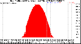 Milwaukee Weather Solar Radiation<br>& Day Average<br>per Minute<br>(Today)