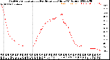 Milwaukee Weather Outdoor Temperature<br>vs Heat Index<br>per Minute<br>(24 Hours)