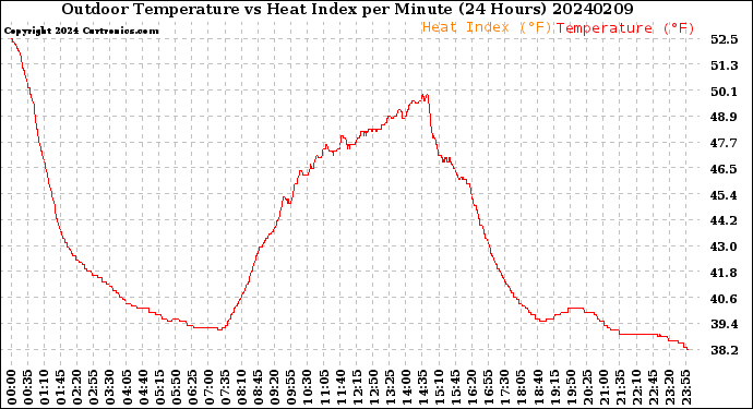 Milwaukee Weather Outdoor Temperature<br>vs Heat Index<br>per Minute<br>(24 Hours)