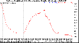 Milwaukee Weather Outdoor Temperature<br>vs Wind Chill<br>per Minute<br>(24 Hours)