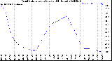 Milwaukee Weather Wind Chill<br>Hourly Average<br>(24 Hours)