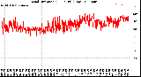 Milwaukee Weather Wind Direction<br>(24 Hours) (Raw)