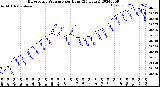 Milwaukee Weather Barometric Pressure<br>per Hour<br>(24 Hours)