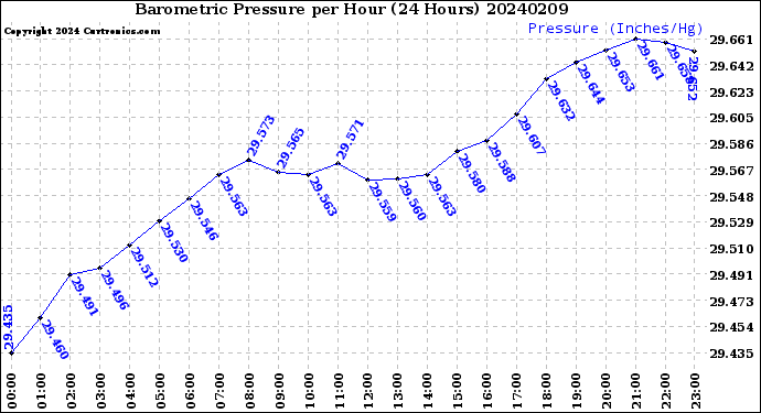 Milwaukee Weather Barometric Pressure<br>per Hour<br>(24 Hours)