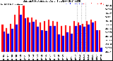 Milwaukee Weather Barometric Pressure<br>Daily High/Low