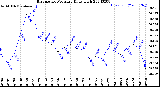 Milwaukee Weather Barometric Pressure<br>Daily High