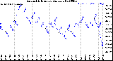 Milwaukee Weather Barometric Pressure<br>Daily Low