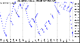 Milwaukee Weather Barometric Pressure<br>Monthly Low