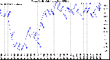 Milwaukee Weather Wind Chill<br>Daily Low