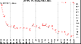 Milwaukee Weather Dew Point<br>(24 Hours)