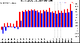 Milwaukee Weather Dew Point<br>Daily High/Low