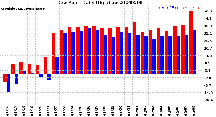 Milwaukee Weather Dew Point<br>Daily High/Low