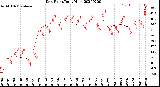 Milwaukee Weather Dew Point<br>Daily High