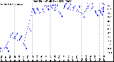 Milwaukee Weather Dew Point<br>Daily Low