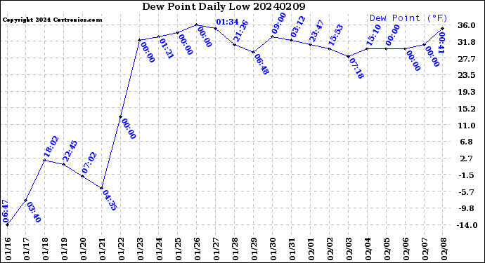 Milwaukee Weather Dew Point<br>Daily Low