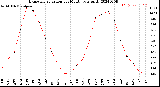 Milwaukee Weather Evapotranspiration<br>per Month (qts sq/ft)