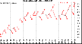 Milwaukee Weather Heat Index<br>Daily High