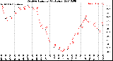 Milwaukee Weather Outdoor Humidity<br>(24 Hours)