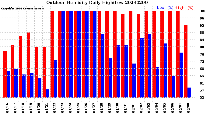 Milwaukee Weather Outdoor Humidity<br>Daily High/Low