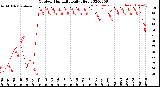 Milwaukee Weather Outdoor Humidity<br>Daily High