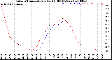 Milwaukee Weather Outdoor Temperature<br>vs Wind Chill<br>(24 Hours)