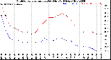 Milwaukee Weather Outdoor Temperature<br>vs Dew Point<br>(24 Hours)