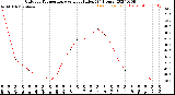 Milwaukee Weather Outdoor Temperature<br>vs Heat Index<br>(24 Hours)