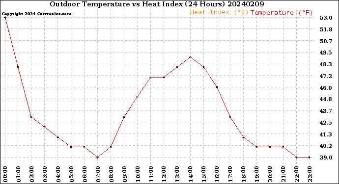 Milwaukee Weather Outdoor Temperature<br>vs Heat Index<br>(24 Hours)