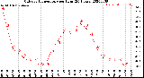 Milwaukee Weather Outdoor Temperature<br>per Hour<br>(24 Hours)