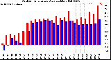 Milwaukee Weather Outdoor Temperature<br>Daily High/Low